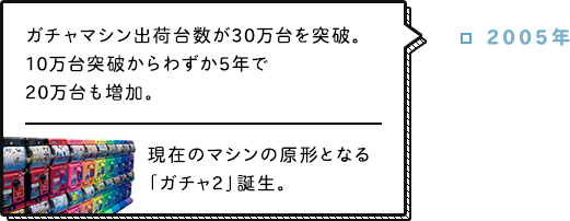 2005年 ガチャマシン出荷台数が30万台を突破。10万台突破からわずか5年で20万台も増加。現在のガチャマシンの原形となる「ガチャ2」誕生。